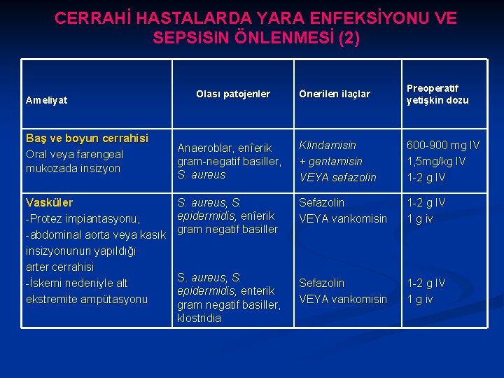 CERRAHİ HASTALARDA YARA ENFEKSİYONU VE SEPSi. N ÖNLENMESİ (2) Ameliyat Baş ve boyun cerrahisi