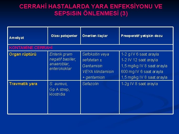 CERRAHİ HASTALARDA YARA ENFEKSİYONU VE SEPSi. N ÖNLENMESİ (3) Ameliyat Olası patojenler Önerilen ilaçlar