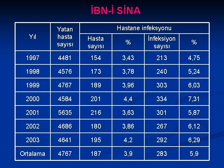 İBN-İ SİNA Hastane infeksyonu Yıl Yatan hasta sayısı Hasta sayısı % İnfeksiyon sayısı %