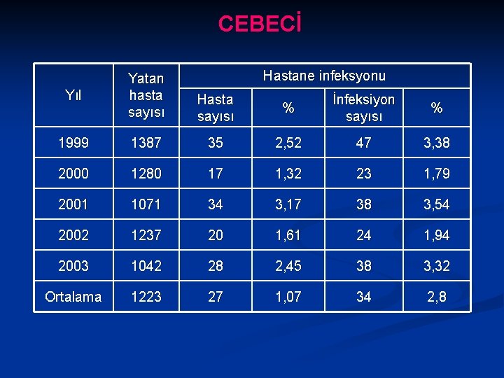 CEBECİ Hastane infeksyonu Yıl Yatan hasta sayısı Hasta sayısı % İnfeksiyon sayısı % 1999