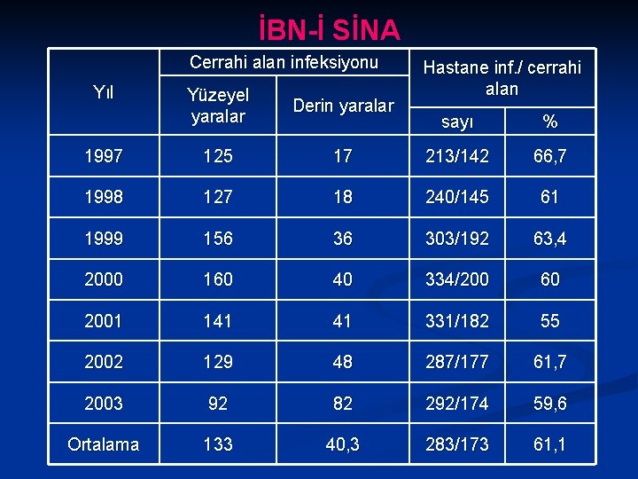 İBN-İ SİNA Cerrahi alan infeksiyonu Yıl Yüzeyel yaralar Derin yaralar 1997 125 1998 Hastane