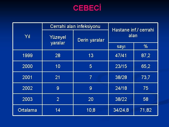 CEBECİ Cerrahi alan infeksiyonu Yıl Yüzeyel yaralar Derin yaralar 1999 28 2000 Hastane inf.