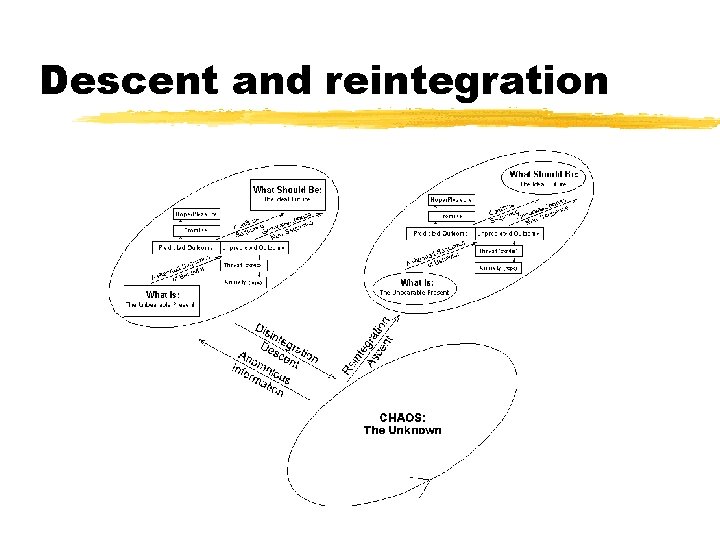 Descent and reintegration 