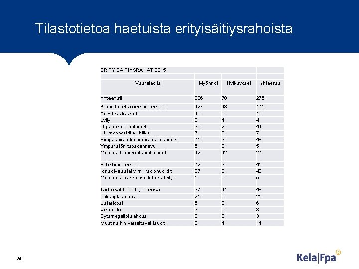 Tilastotietoa haetuista erityisäitiysrahoista ERITYISÄITIYSRAHAT 2015 Vaaratekijä 38 Myönnöt Hylkäykset Yhteensä 206 70 276 Kemialliset