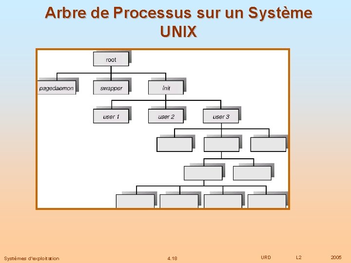 Arbre de Processus sur un Système UNIX Systèmes d’exploitation 4. 18 URD L 2