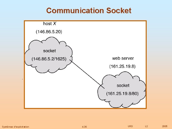 Communication Socket Systèmes d’exploitation 4. 36 URD L 2 2005 
