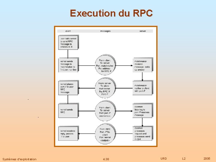 Execution du RPC Systèmes d’exploitation 4. 38 URD L 2 2005 