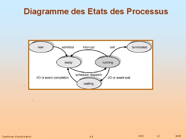 Diagramme des Etats des Processus Systèmes d’exploitation 4. 4 URD L 2 2005 