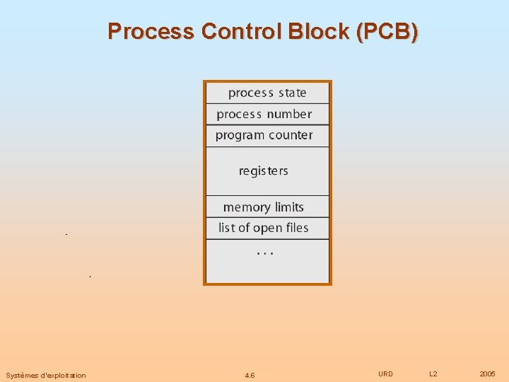 Process Control Block (PCB) Systèmes d’exploitation 4. 6 URD L 2 2005 