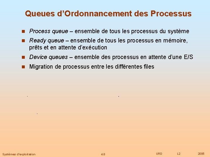 Queues d’Ordonnancement des Processus Process queue – ensemble de tous les processus du système