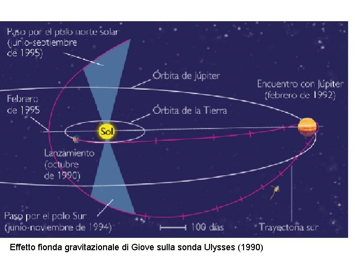 Effetto fionda gravitazionale di Giove sulla sonda Ulysses (1990) 