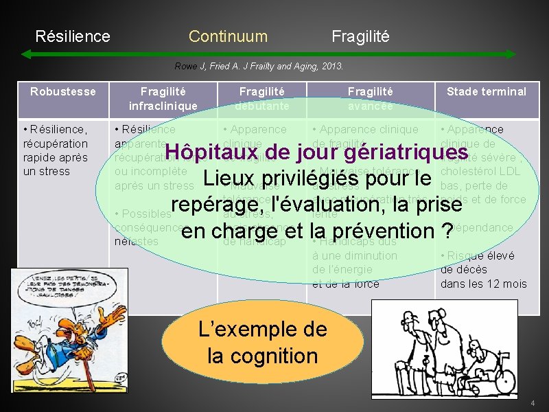 Résilience Continuum Fragilité Rowe J, Fried A. J Frailty and Aging, 2013. Robustesse •