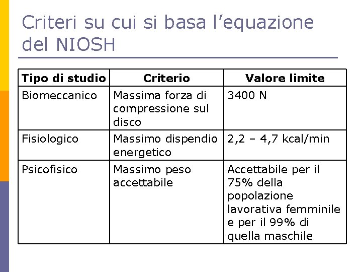 Criteri su cui si basa l’equazione del NIOSH Tipo di studio Criterio Valore limite