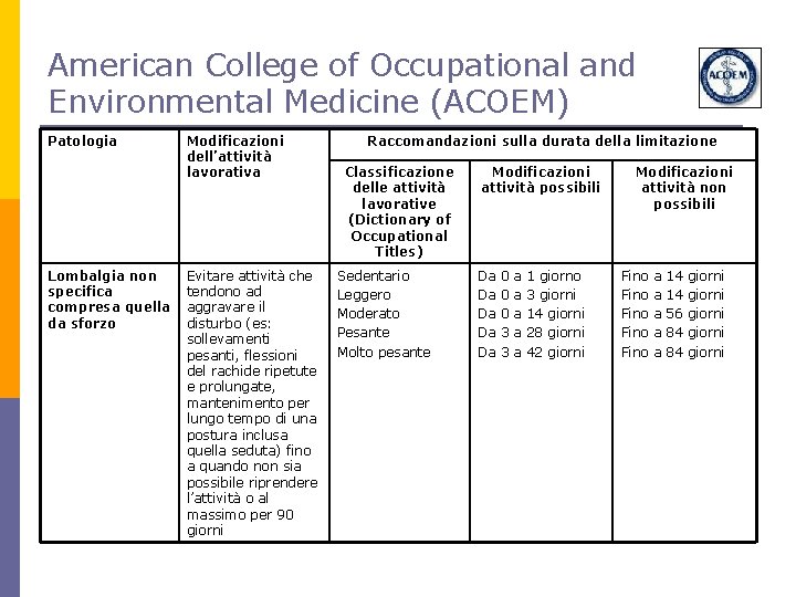 American College of Occupational and Environmental Medicine (ACOEM) Patologia Lombalgia non specifica compresa quella