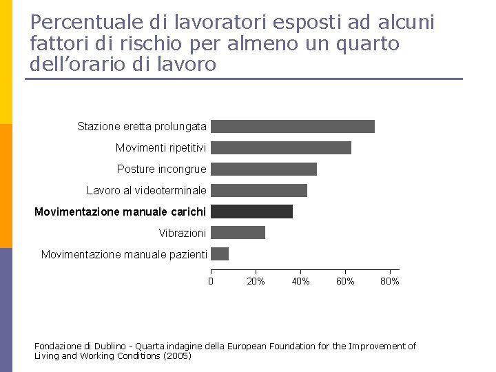 Percentuale di lavoratori esposti ad alcuni fattori di rischio per almeno un quarto dell’orario