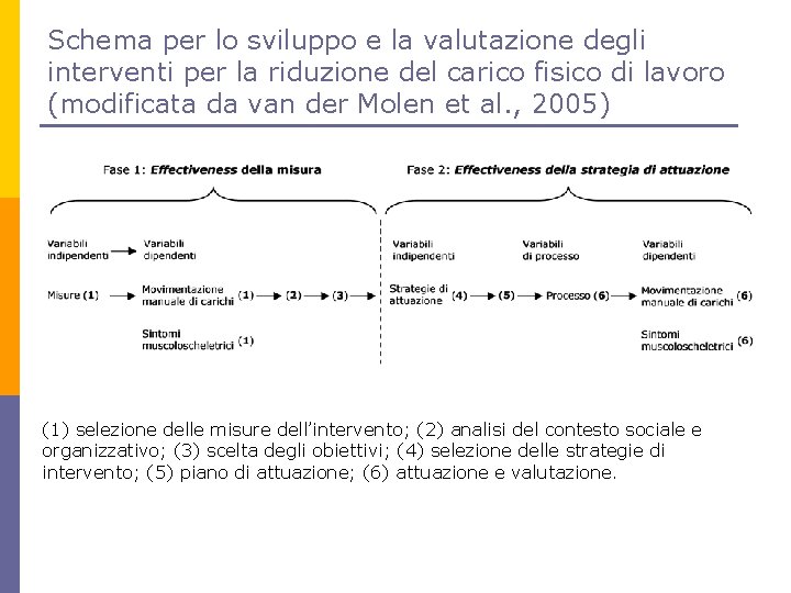 Schema per lo sviluppo e la valutazione degli interventi per la riduzione del carico