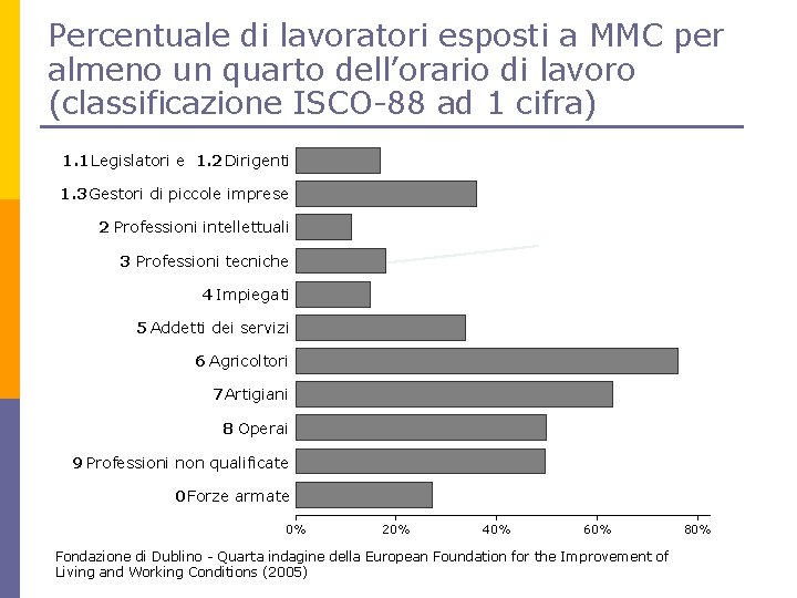 Percentuale di lavoratori esposti a MMC per almeno un quarto dell’orario di lavoro (classificazione