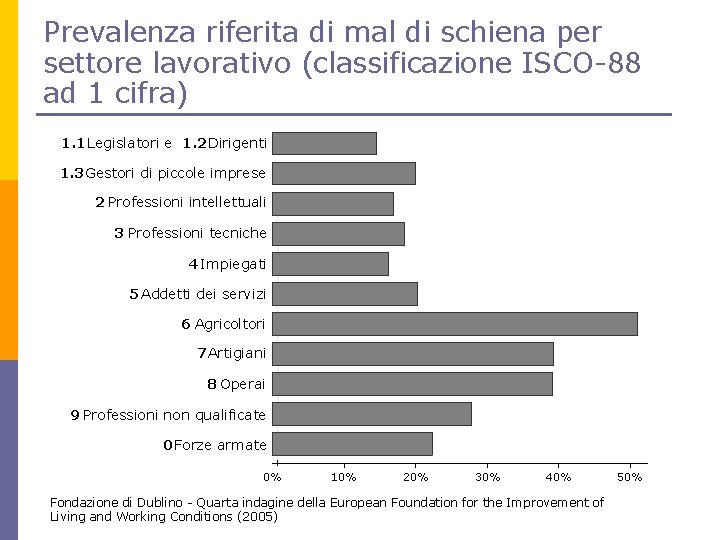 Prevalenza riferita di mal di schiena per settore lavorativo (classificazione ISCO-88 ad 1 cifra)