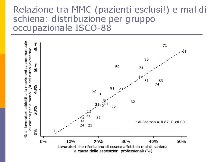 Relazione tra MMC (pazienti esclusi!) e mal di schiena: distribuzione per gruppo occupazionale ISCO-88