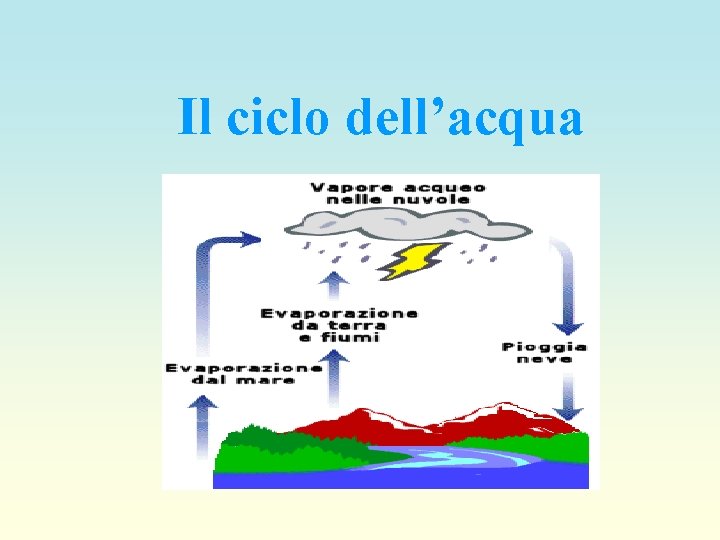 Il ciclo dell’acqua 