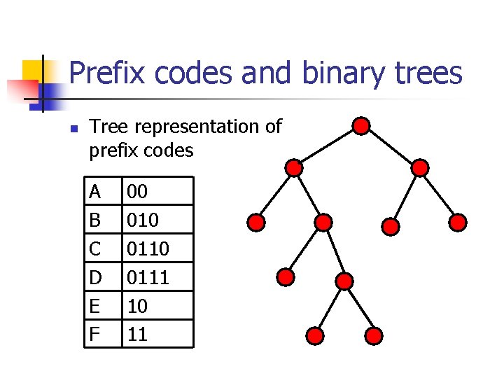 Prefix codes and binary trees n Tree representation of prefix codes A B C