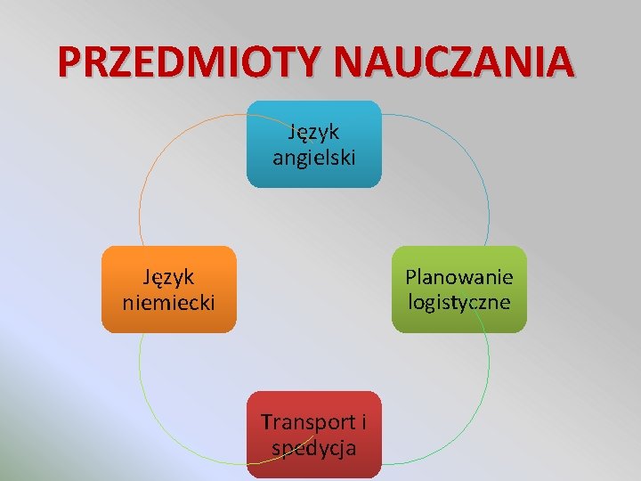 PRZEDMIOTY NAUCZANIA Język angielski Język niemiecki Planowanie logistyczne Transport i spedycja 