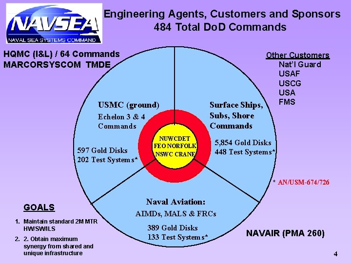 Engineering Agents, Customers and Sponsors 484 Total Do. D Commands HQMC (I&L) / 64