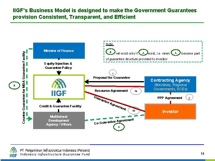 IIGF’s Business Model is designed to make the Government Guarantees provision Consistent, Transparent, and