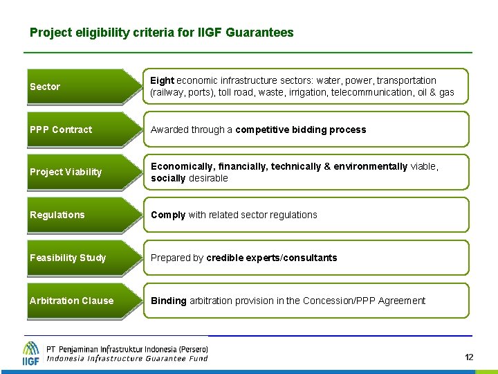 Project eligibility criteria for IIGF Guarantees Sector Eight economic infrastructure sectors: water, power, transportation