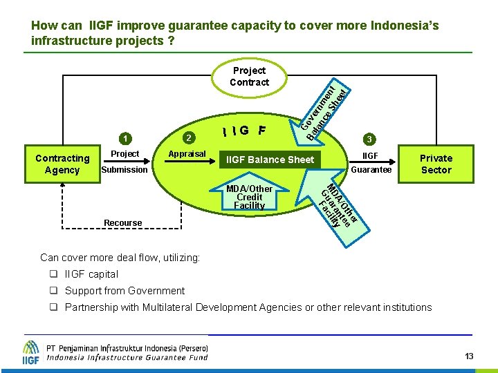How can IIGF improve guarantee capacity to cover more Indonesia’s infrastructure projects ? Contracting
