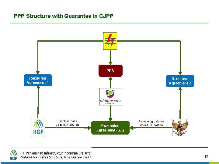 Skema Penjaminan dalam Proyek CJPP PPP Structure with Guarantee in CJPP PPA Recourse Agreement Skema Penjaminan dalam Proyek CJPP PPP Structure with Guarantee in CJPP PPA Recourse Agreement