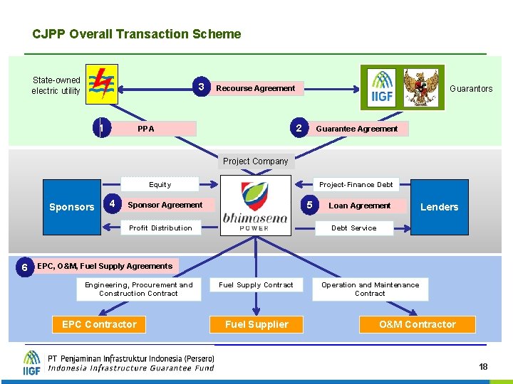 CJPP Overall Transaction Scheme State-owned electric utility 3 1 Guarantors Recourse Agreement 2 PPA CJPP Overall Transaction Scheme State-owned electric utility 3 1 Guarantors Recourse Agreement 2 PPA