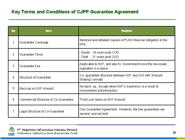 Key Terms and Conditions of CJPP Guarantee Agreement No Item Position 1 Guarantee Coverage Key Terms and Conditions of CJPP Guarantee Agreement No Item Position 1 Guarantee Coverage