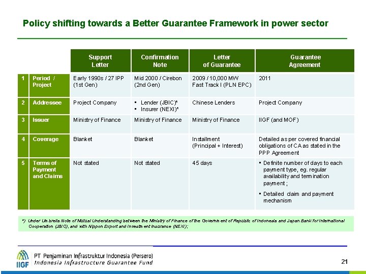 Policy shifting towards a Better Guarantee Framework in power sector Support Letter Confirmation Note