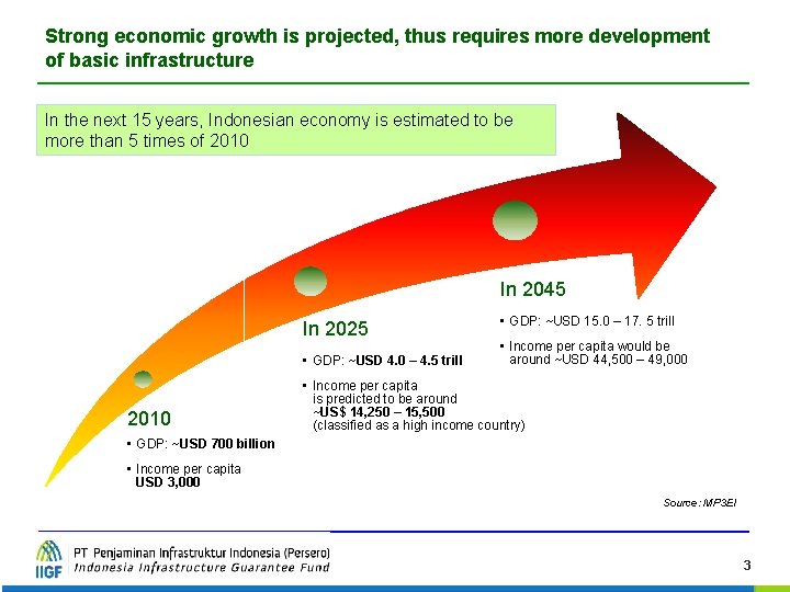 Strong economic growth is projected, thus requires more development of basic infrastructure In the Strong economic growth is projected, thus requires more development of basic infrastructure In the