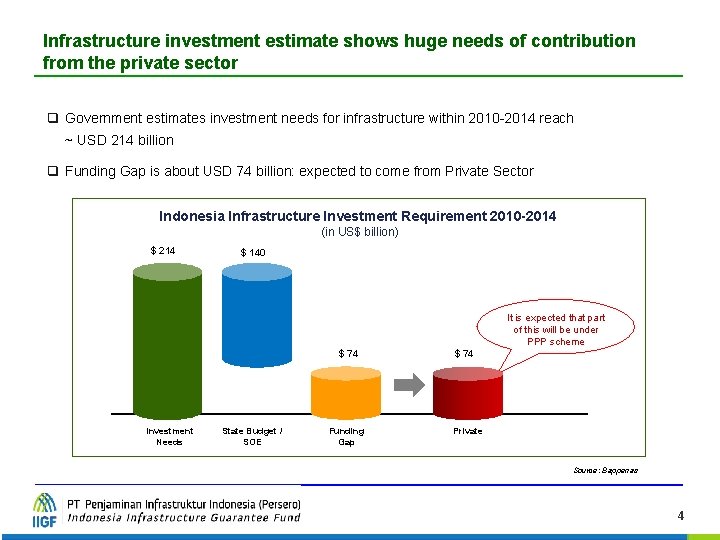Infrastructure investment estimate shows huge needs of contribution from the private sector q Government