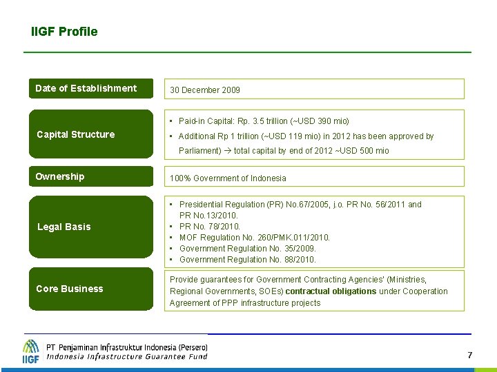 IIGF Profile Date of Establishment 30 December 2009 • Paid-in Capital: Rp. 3. 5