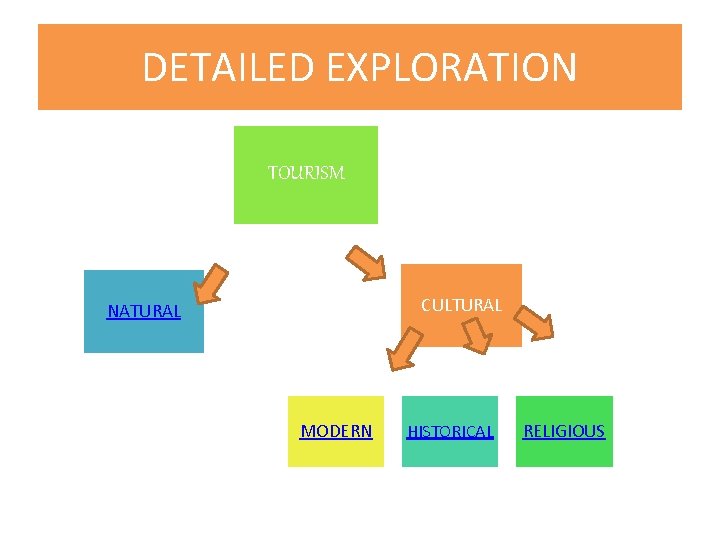 DETAILED EXPLORATION TOURISM CULTURAL NATURAL MODERN HISTORICAL RELIGIOUS 