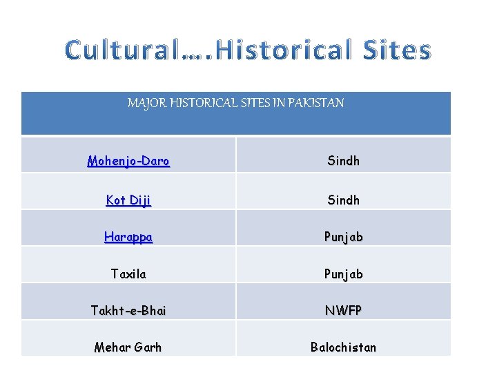 Cultural…. Historical Sites MAJOR HISTORICAL SITES IN PAKISTAN Mohenjo-Daro Sindh Kot Diji Sindh Harappa