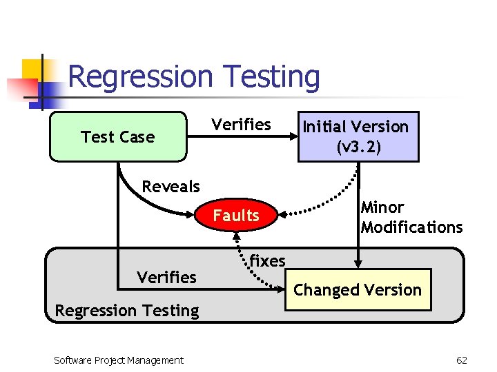 Regression Testing Test Case Verifies Initial Version (v 3. 2) Reveals Faults Verifies Minor