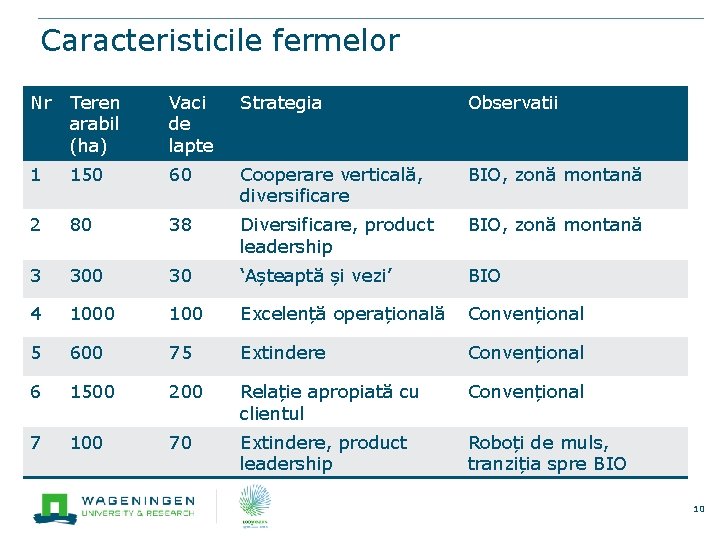 Caracteristicile fermelor Nr Teren arabil (ha) Vaci de lapte Strategia Observatii 1 150 60