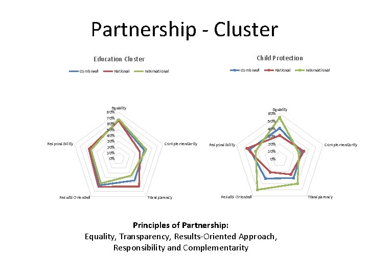 Partnership - Cluster Child Protection Education Cluster Combined National Equality 80% 70% 60% 50%