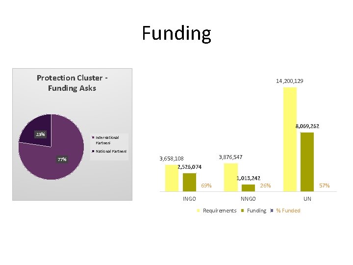 Funding Protection Cluster Funding Asks 14, 200, 129 8, 069, 262 23% International Partners
