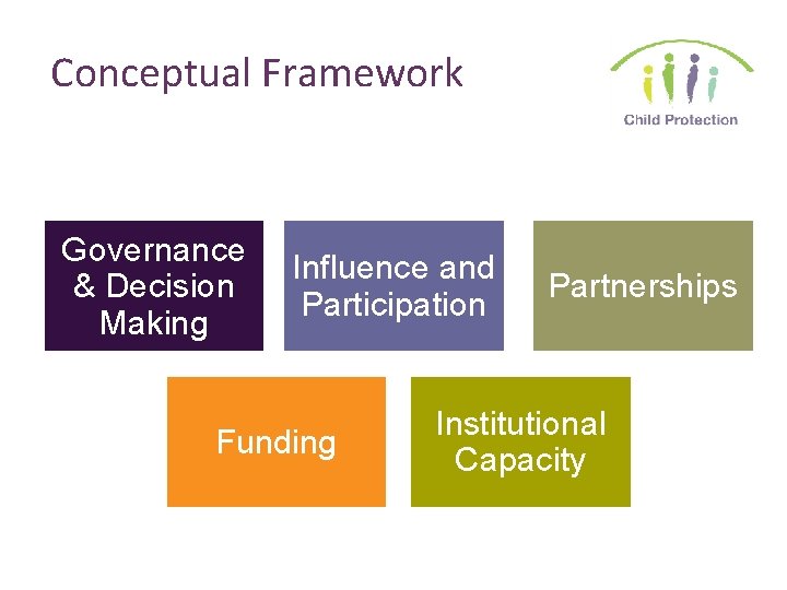 Conceptual Framework Governance & Decision Making Influence and Participation Funding Partnerships Institutional Capacity 