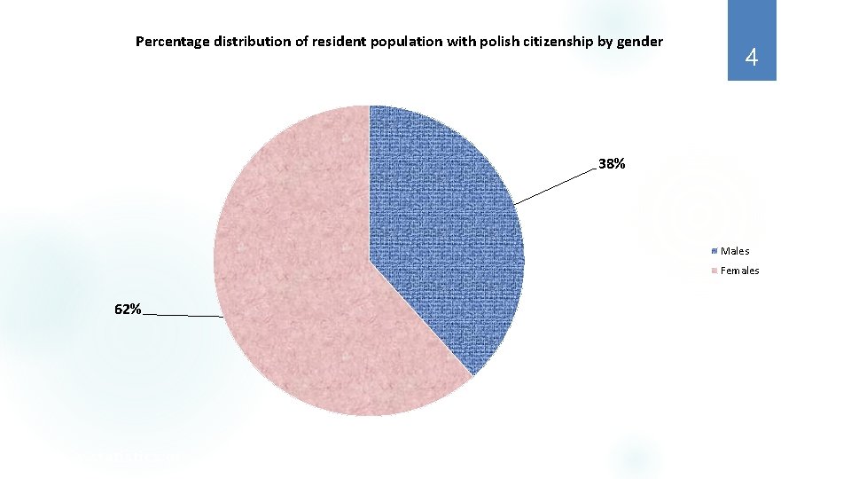 Percentage distribution of resident population with polish citizenship by gender 4 38% Males Females Percentage distribution of resident population with polish citizenship by gender 4 38% Males Females