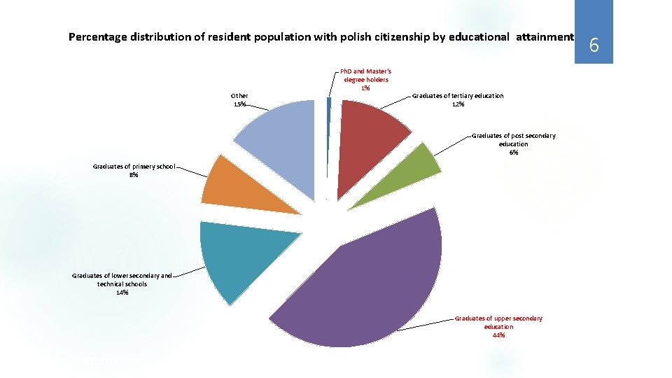 Percentage distribution of resident population with polish citizenship by educational attainment Other 15% Ph. Percentage distribution of resident population with polish citizenship by educational attainment Other 15% Ph.