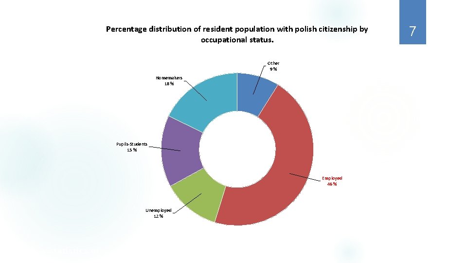 Percentage distribution of resident population with polish citizenship by occupational status. Other 9% Homemakers Percentage distribution of resident population with polish citizenship by occupational status. Other 9% Homemakers