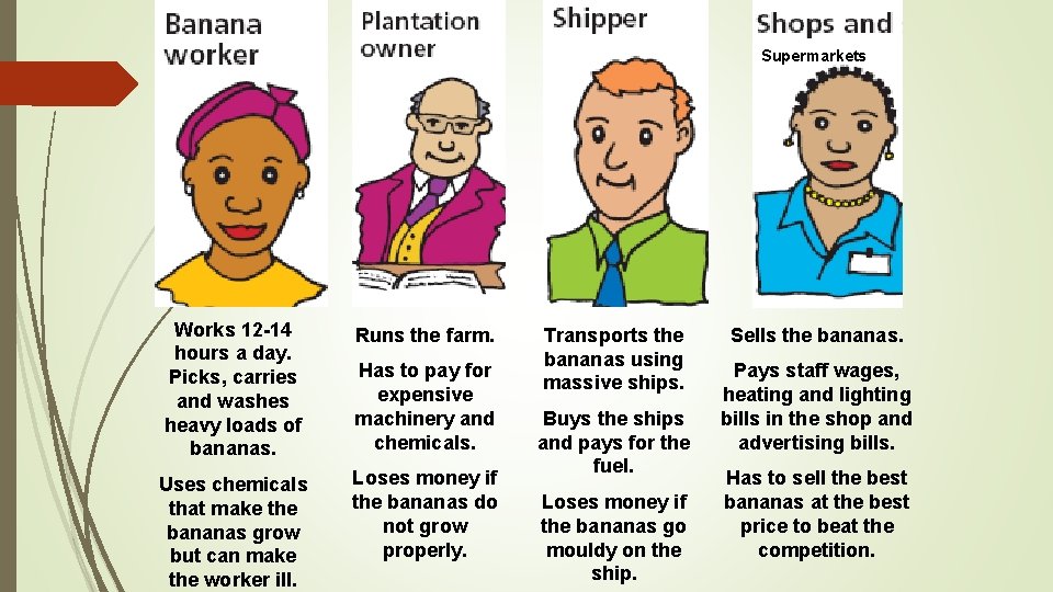 Supermarkets Works 12 -14 hours a day. Picks, carries and washes heavy loads of