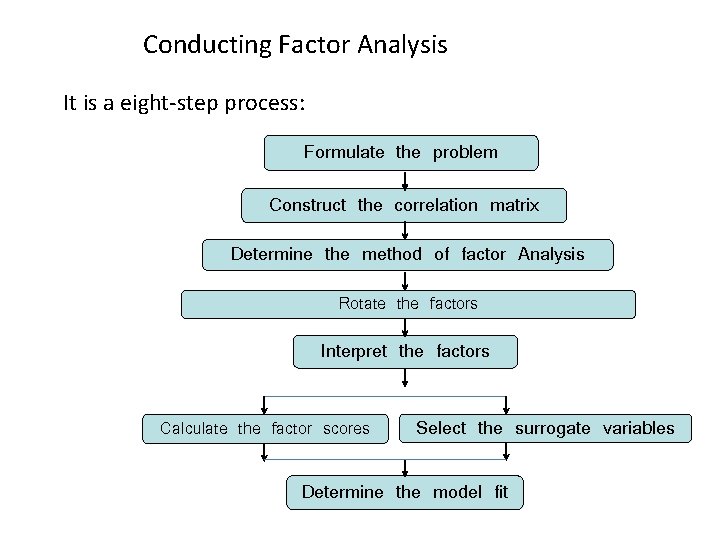 Conducting Factor Analysis It is a eight-step process: Formulate the problem Construct the correlation Conducting Factor Analysis It is a eight-step process: Formulate the problem Construct the correlation