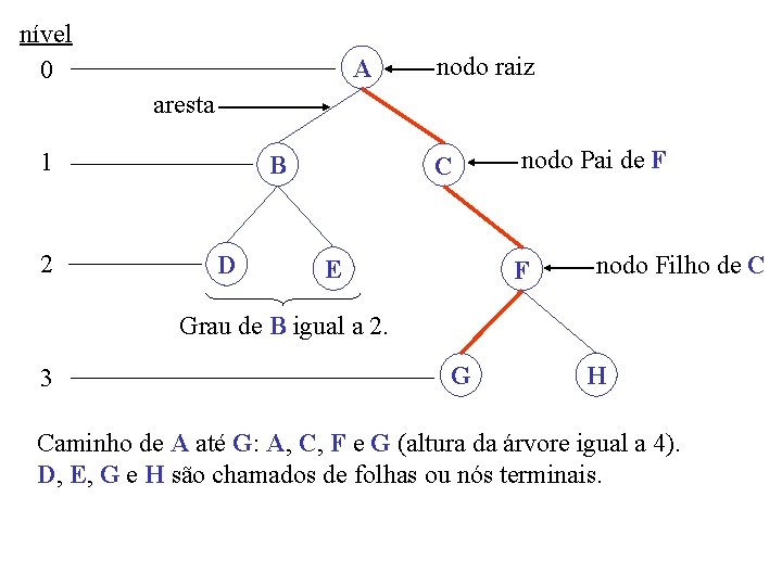 nível 0 A nodo raiz aresta 1 2 B D C E nodo Pai